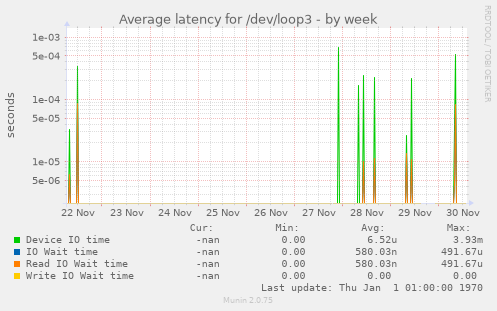 Average latency for /dev/loop3