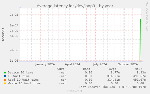 Average latency for /dev/loop3