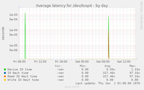 Average latency for /dev/loop4