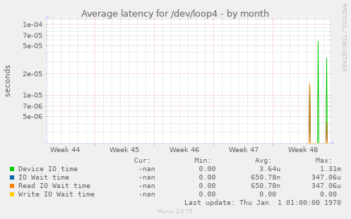 Average latency for /dev/loop4