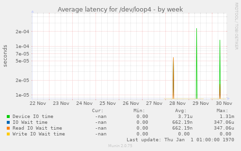 Average latency for /dev/loop4