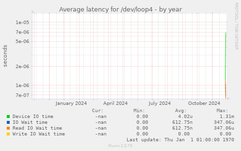 Average latency for /dev/loop4