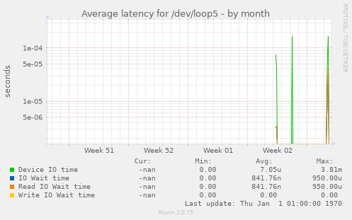 Average latency for /dev/loop5