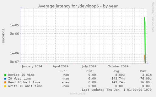 Average latency for /dev/loop5