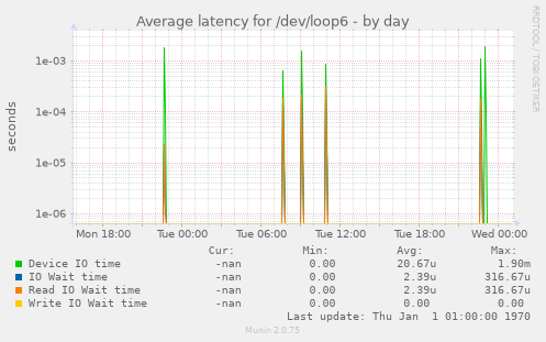 Average latency for /dev/loop6