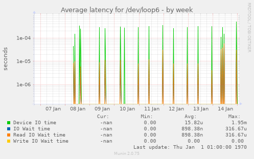 Average latency for /dev/loop6