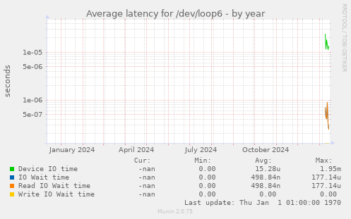 Average latency for /dev/loop6