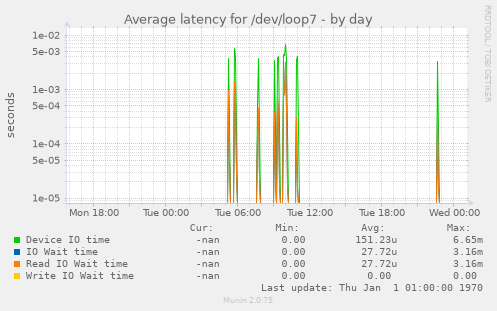 Average latency for /dev/loop7