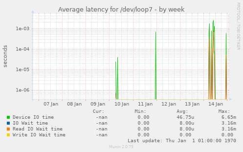 Average latency for /dev/loop7