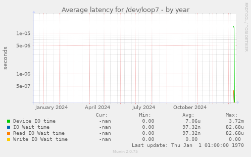 Average latency for /dev/loop7