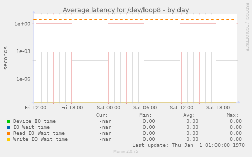 Average latency for /dev/loop8