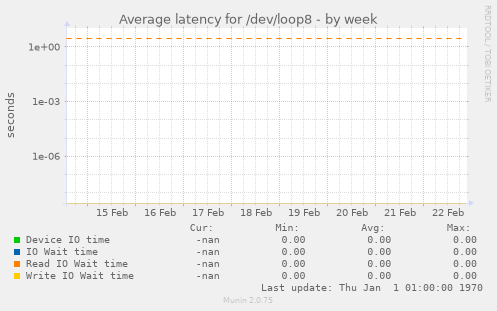 Average latency for /dev/loop8