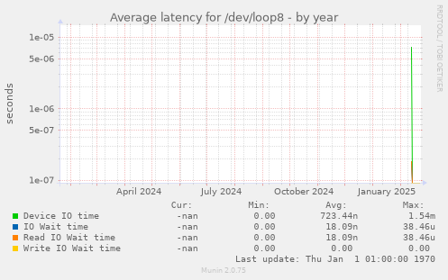 Average latency for /dev/loop8