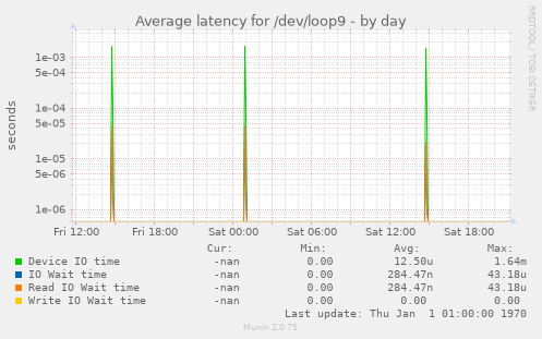 Average latency for /dev/loop9