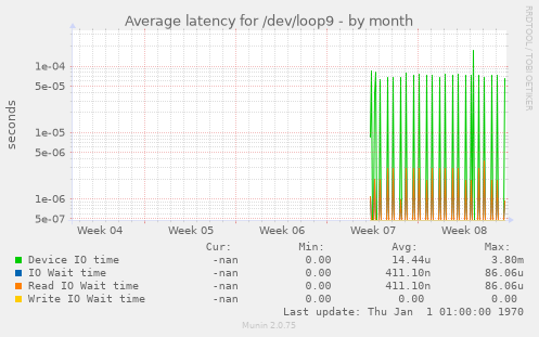 Average latency for /dev/loop9