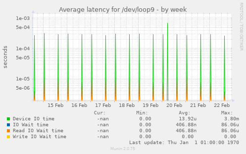 Average latency for /dev/loop9