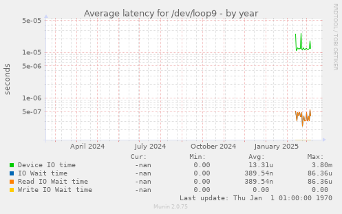 Average latency for /dev/loop9