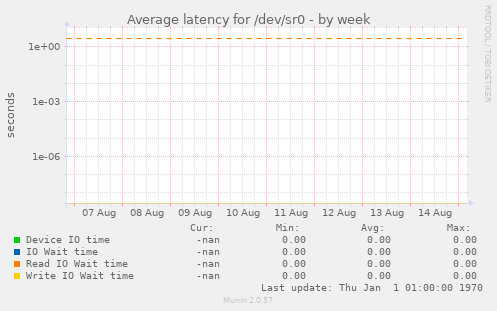 Average latency for /dev/sr0