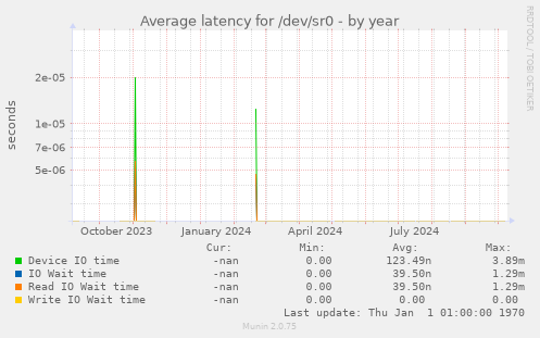 Average latency for /dev/sr0