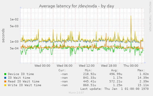 Average latency for /dev/xvda