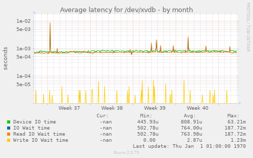 Average latency for /dev/xvdb