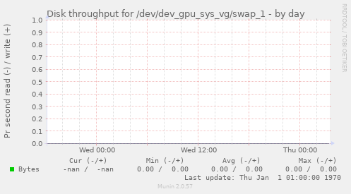 Disk throughput for /dev/dev_gpu_sys_vg/swap_1