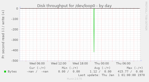 Disk throughput for /dev/loop0