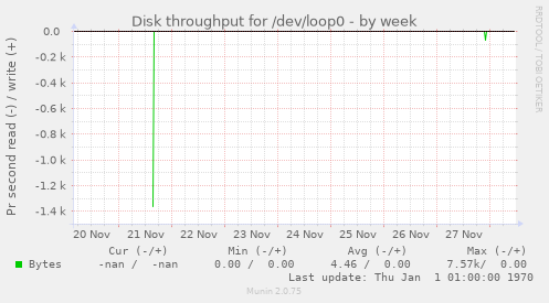 Disk throughput for /dev/loop0