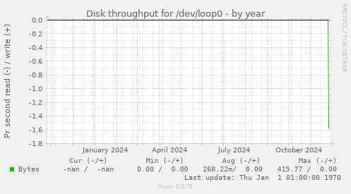 Disk throughput for /dev/loop0