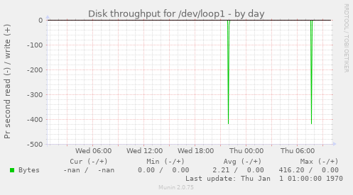 Disk throughput for /dev/loop1