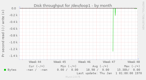 Disk throughput for /dev/loop1