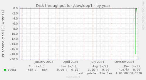 Disk throughput for /dev/loop1