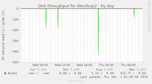 Disk throughput for /dev/loop2