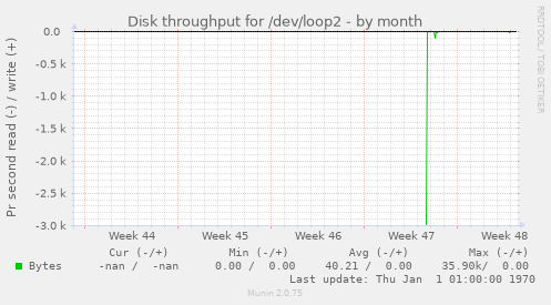 Disk throughput for /dev/loop2