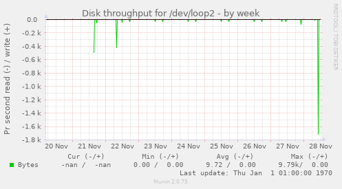 Disk throughput for /dev/loop2