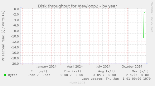 Disk throughput for /dev/loop2