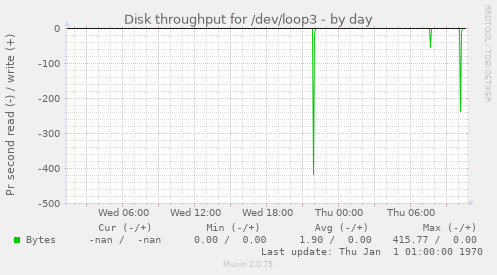 Disk throughput for /dev/loop3