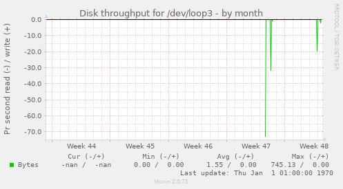 Disk throughput for /dev/loop3