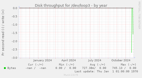 Disk throughput for /dev/loop3