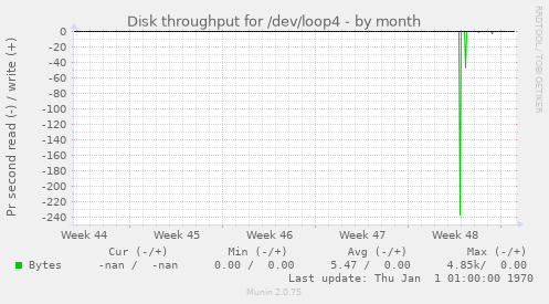 Disk throughput for /dev/loop4