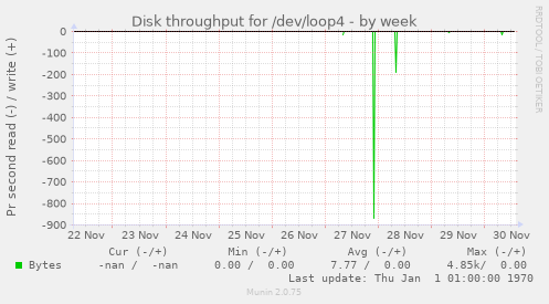 Disk throughput for /dev/loop4