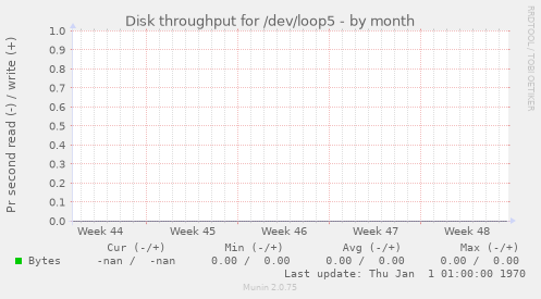 Disk throughput for /dev/loop5