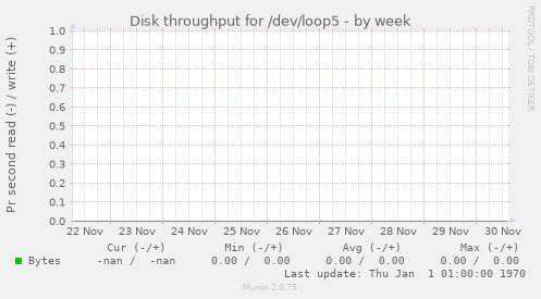 Disk throughput for /dev/loop5