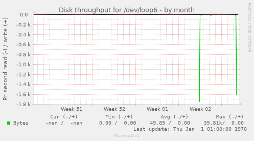 Disk throughput for /dev/loop6