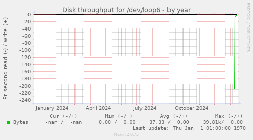 Disk throughput for /dev/loop6