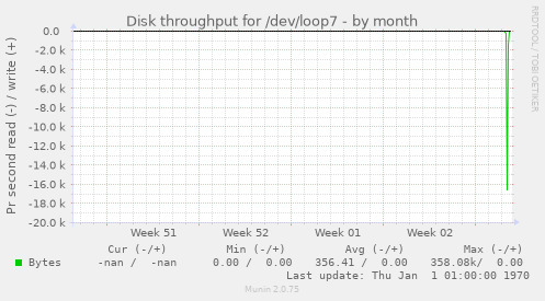 Disk throughput for /dev/loop7