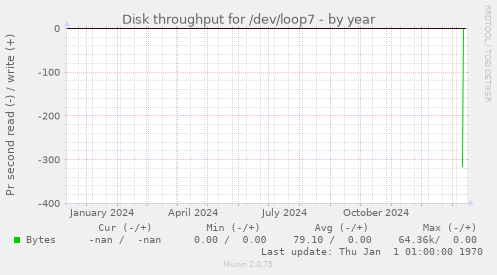 Disk throughput for /dev/loop7