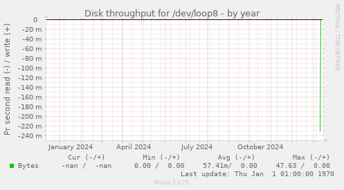 Disk throughput for /dev/loop8