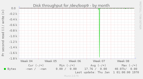 Disk throughput for /dev/loop9