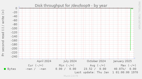 Disk throughput for /dev/loop9